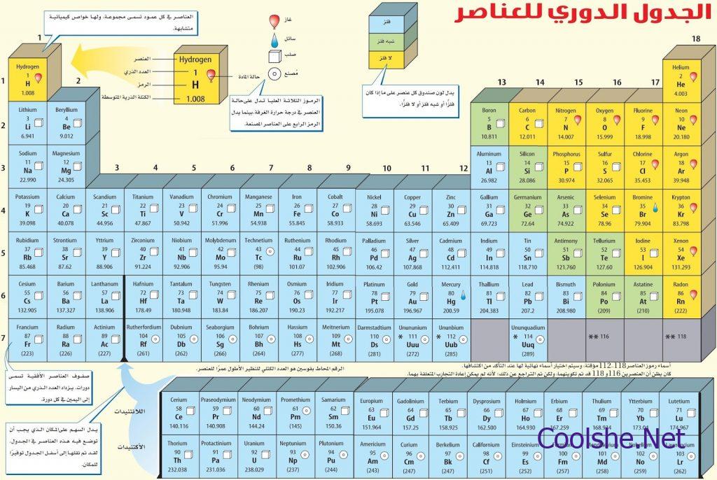 المجموعة التي جميع عناصرها لا فلزات هي